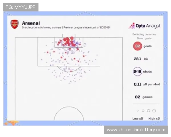 角球战术成阿森纳利器，定位球效率联盟第一